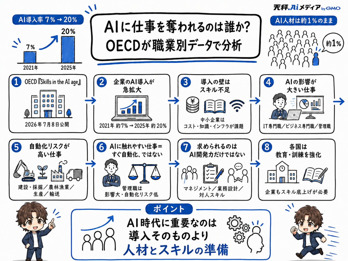 企業のAI導入とスキル準備をまとめた解説画像