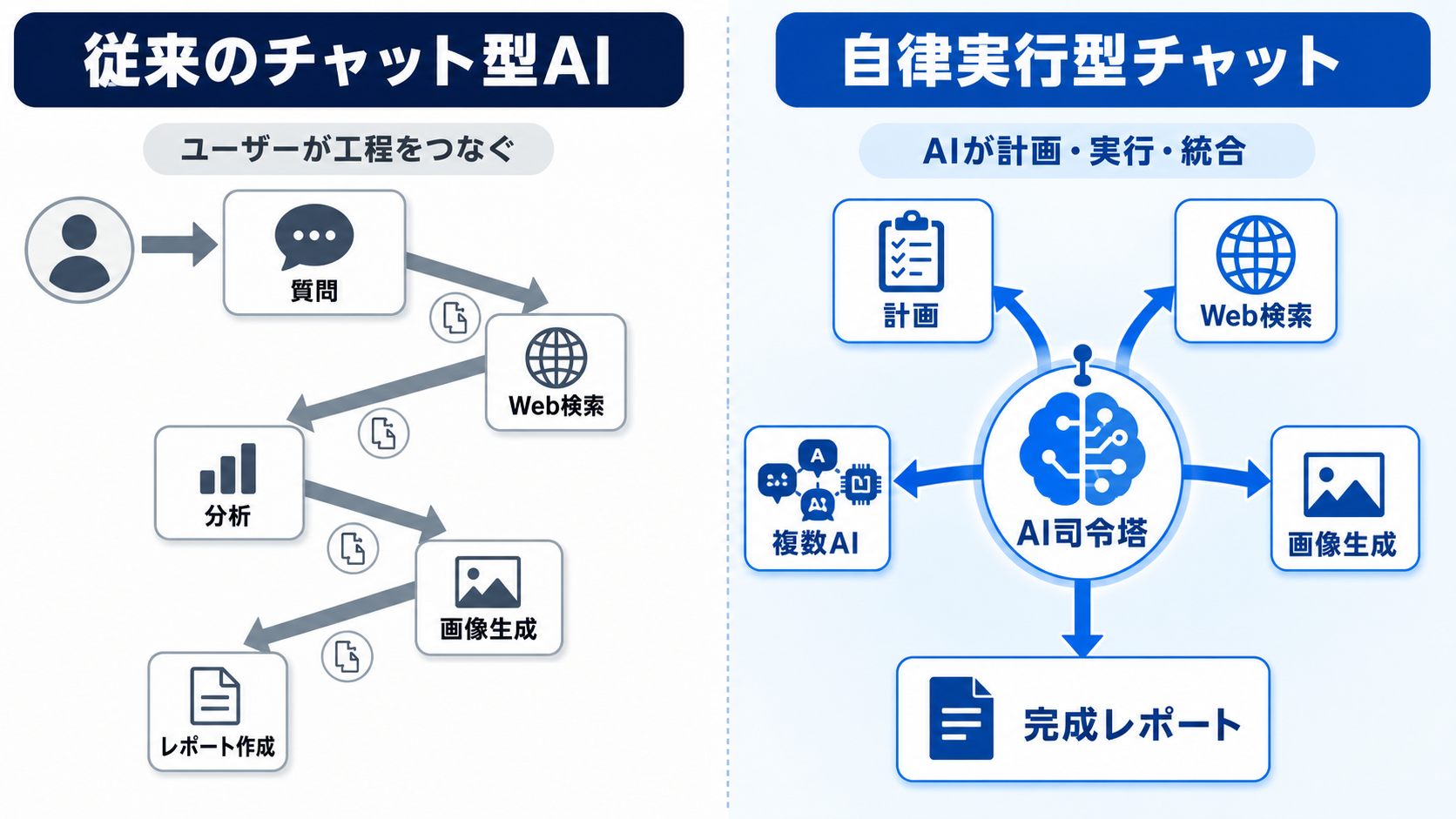 従来のチャットと自律実行型チャットの業務フロー比較