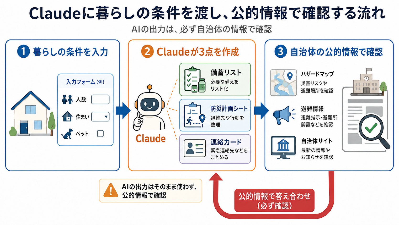 Claudeに暮らしの条件を渡し、備蓄リスト・防災計画シート・連絡カードを作って公的情報で確認する流れ図
