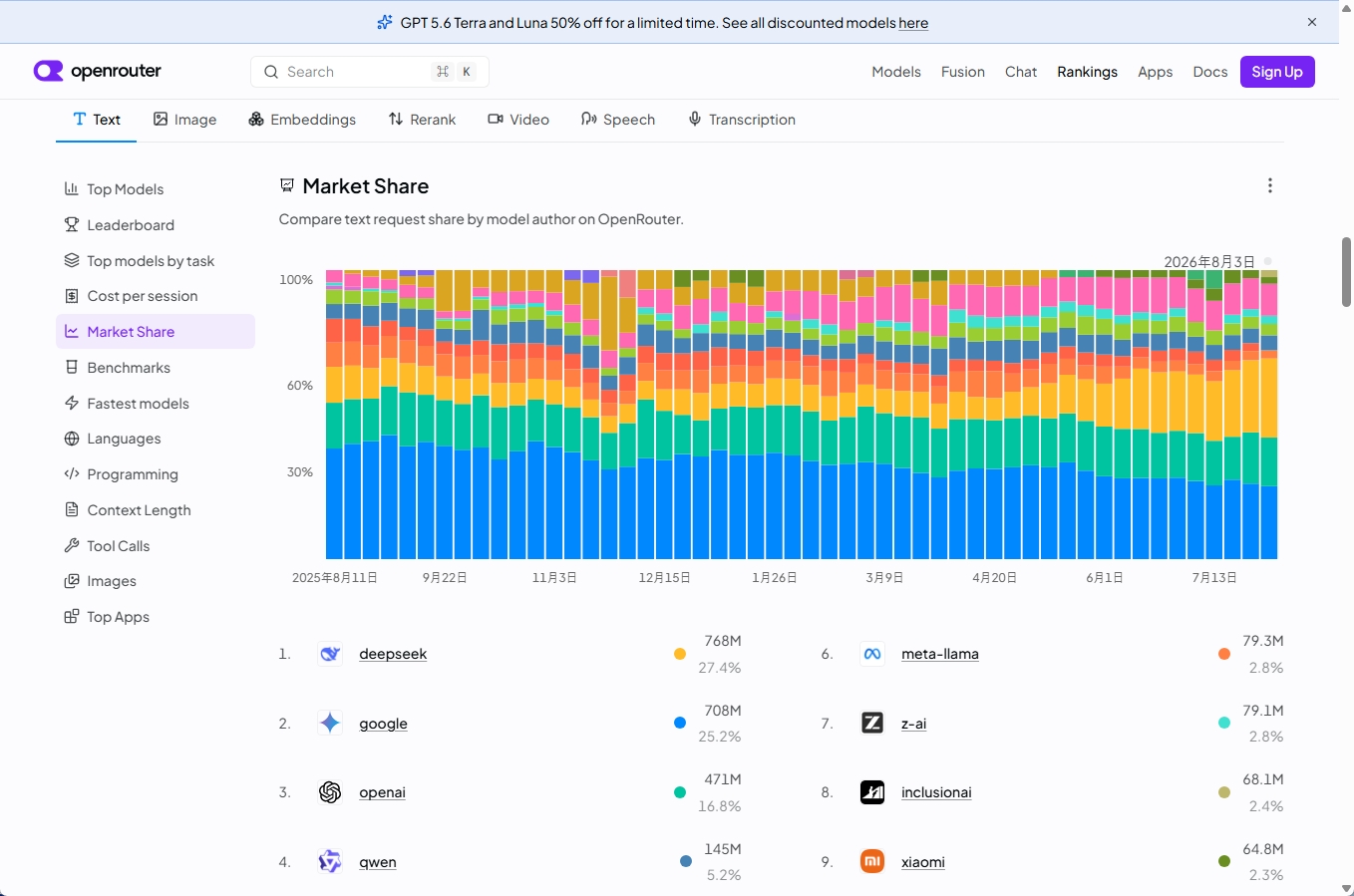 OpenRouterのモデル別テキストリクエストシェアを示す市場シェアグラフ