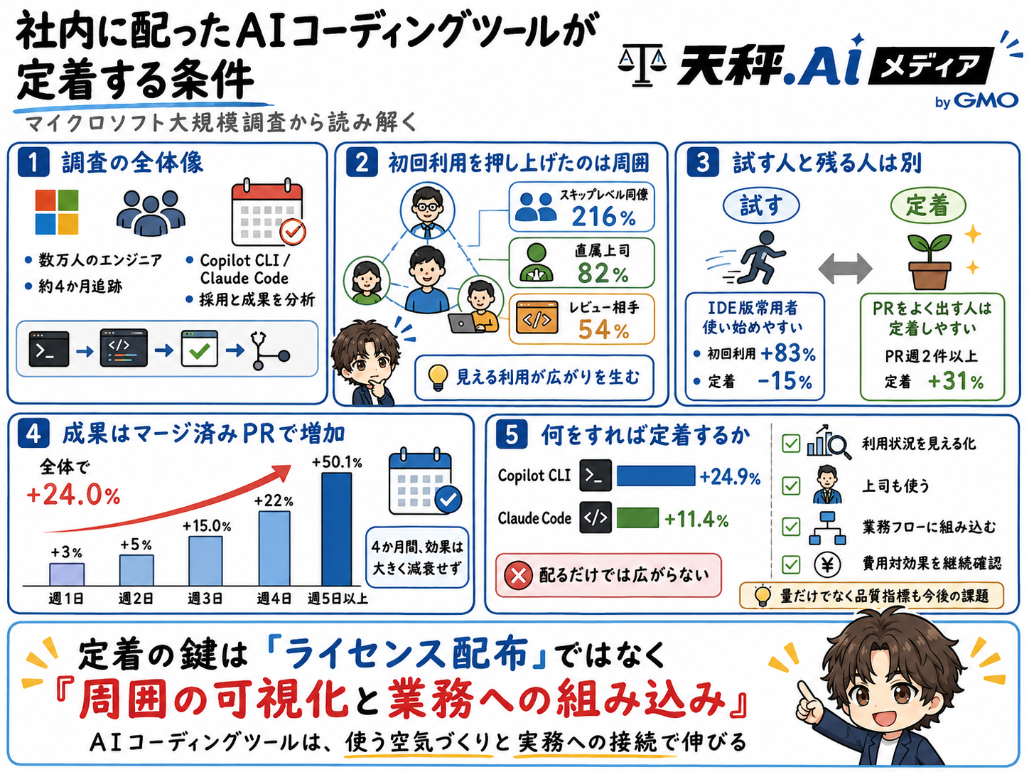 「社内に配ったAIコーディングツールが定着する条件」を解説する天秤AIメディアのインフォグラフィック