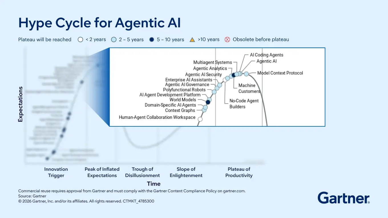 Gartnerのエージェント型AIハイプ・サイクル2026年版