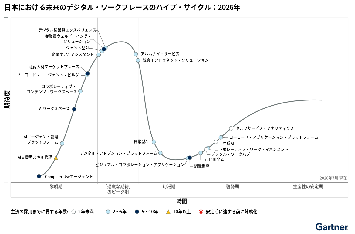 日本における未来のデジタル・ワークプレースのハイプ・サイクル2026年版