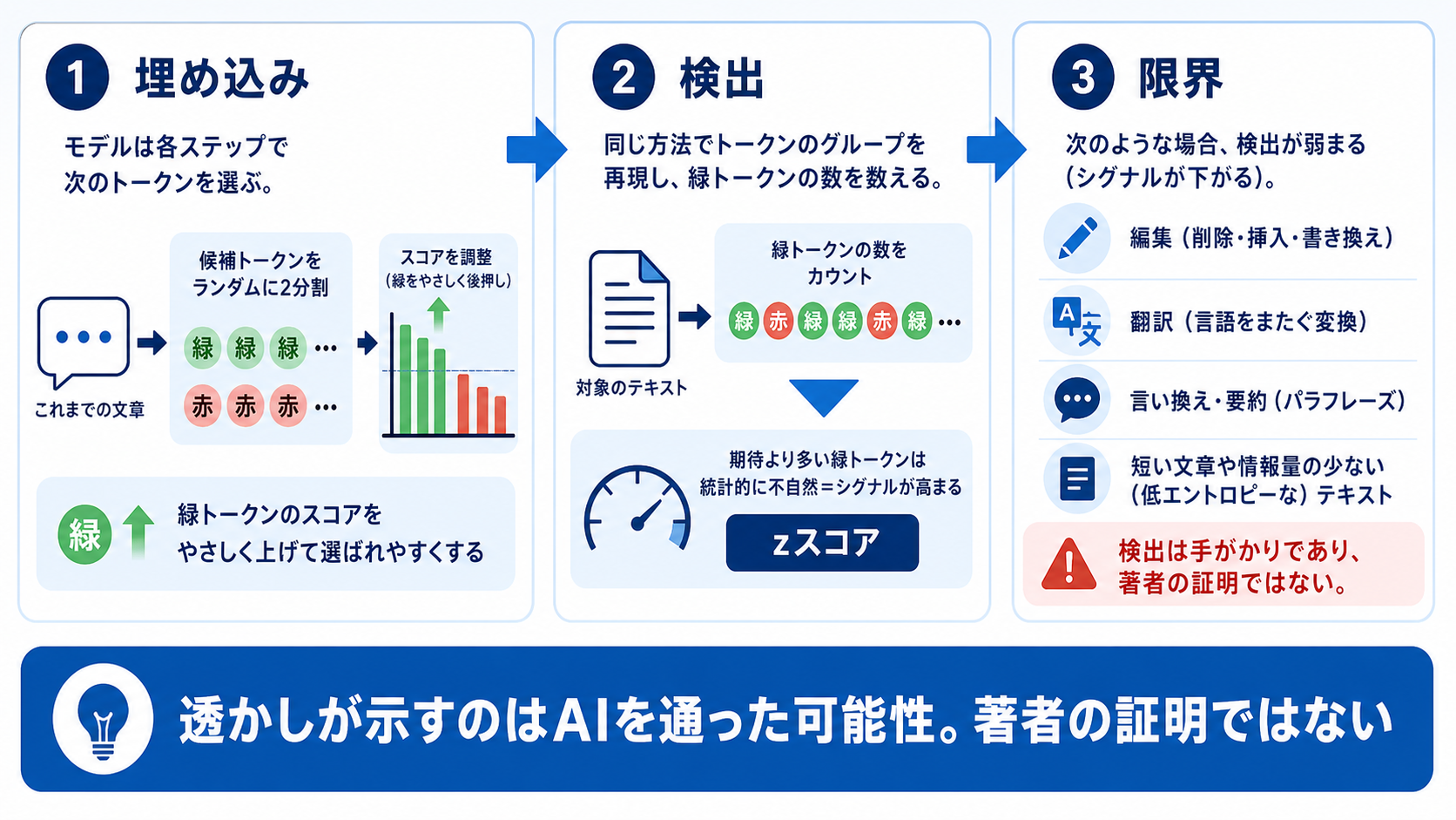テキスト透かしの埋め込み・検出・限界
