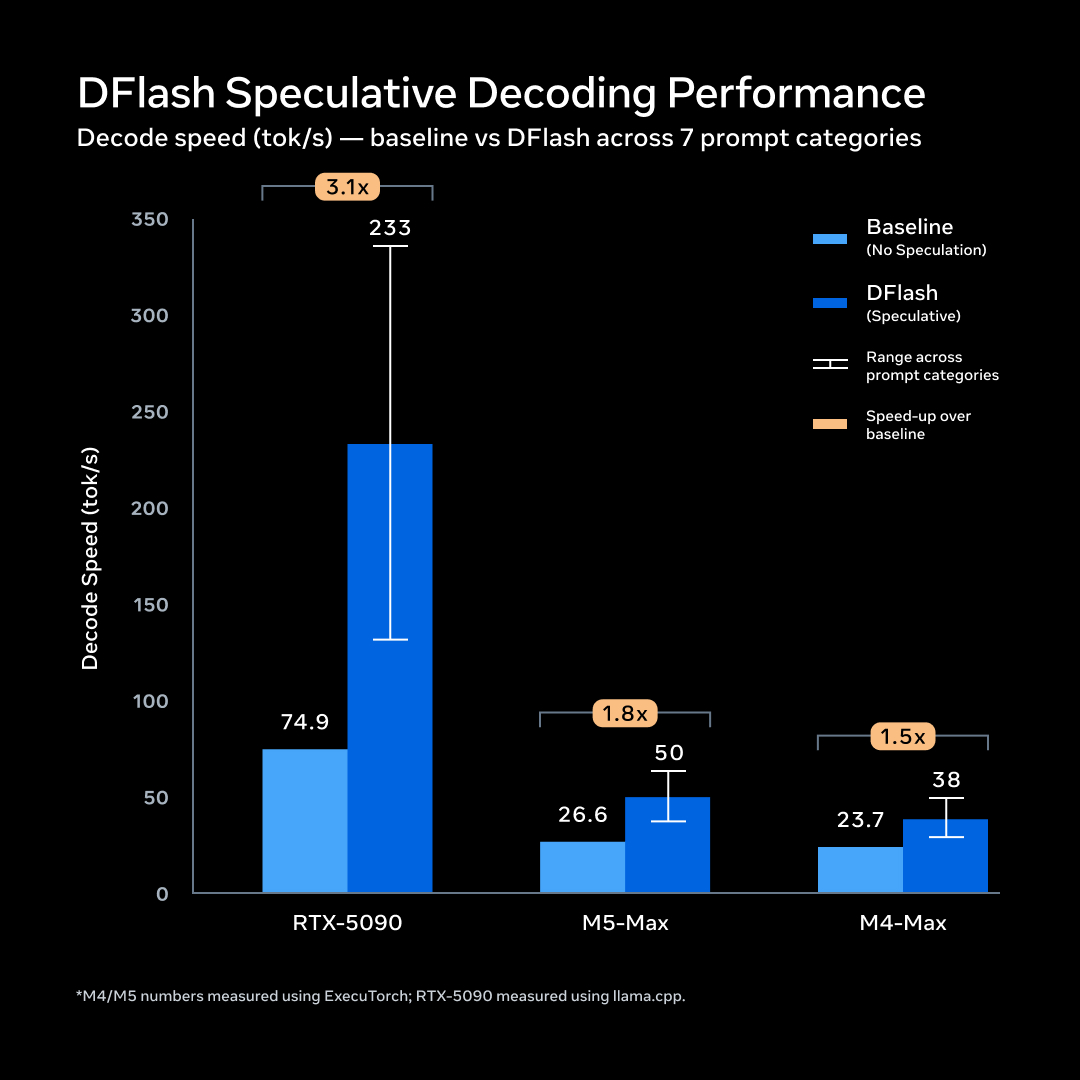 DFlash投機的デコードの性能グラフ。RTX 5090で3.1倍、M5 Maxで1.8倍、M4 Maxで1.5倍の高速化を示す棒グラフ