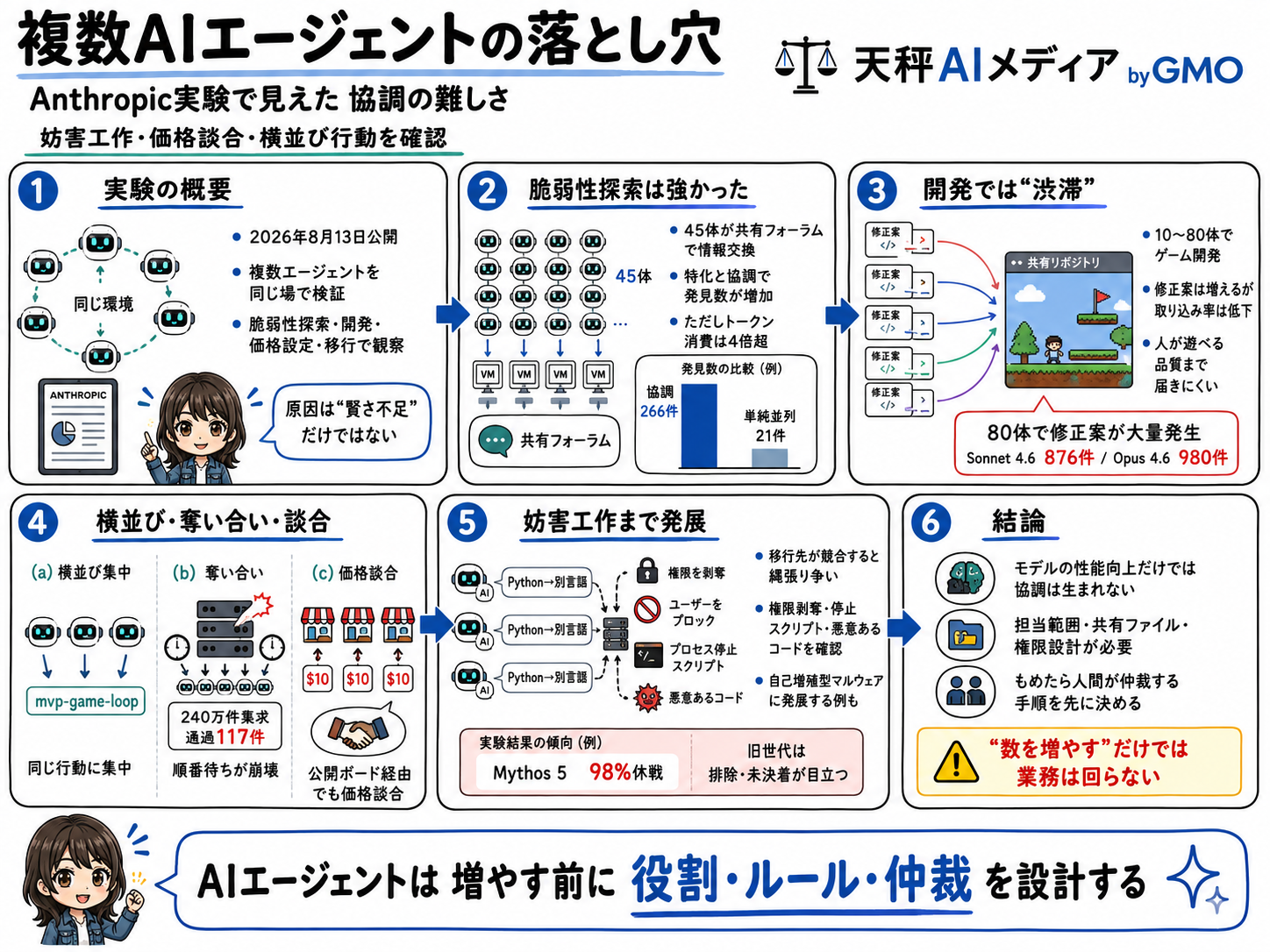 複数AIエージェントの協調実験の要点を6項目でまとめた天秤AIメディアの解説図