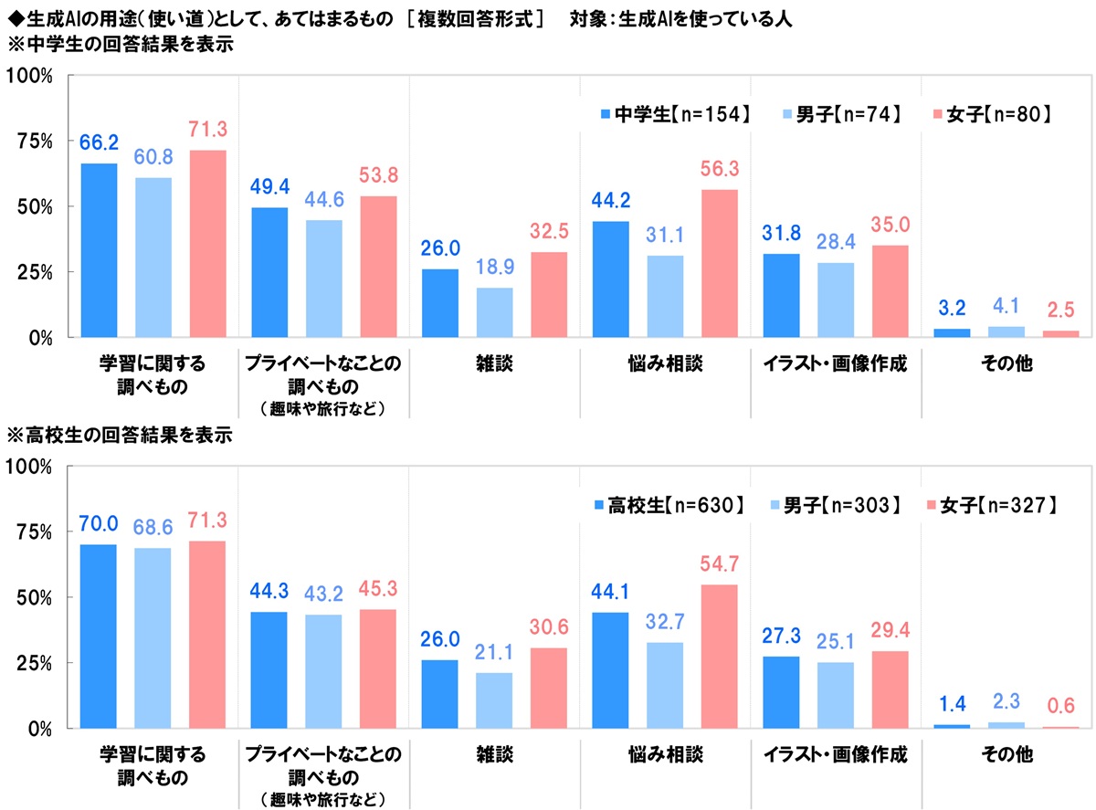 中高生の生成AI用途に関する調査結果の棒グラフ