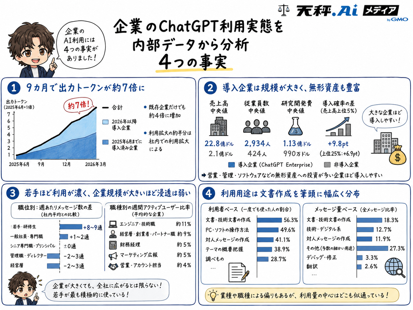 企業のChatGPT利用実態を内部データから分析した4つの事実