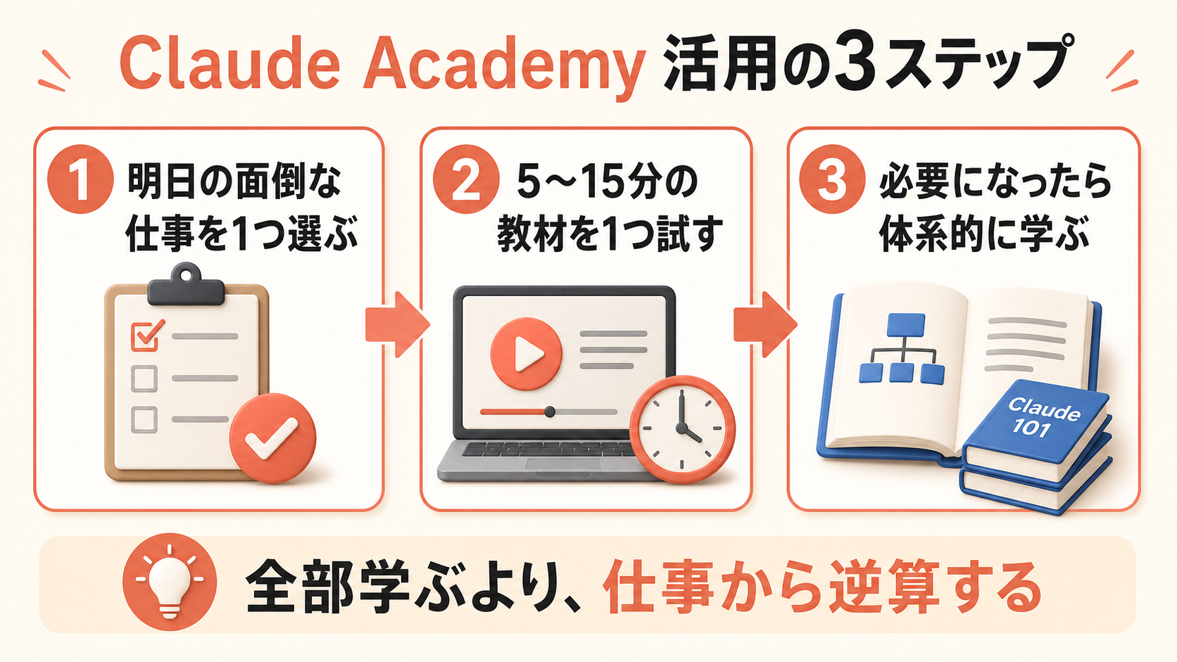 Claude Academyを仕事に生かす3ステップ