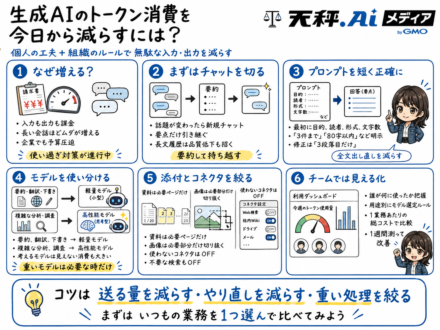 生成AIのトークン消費を減らす6つのポイントをまとめた解説図