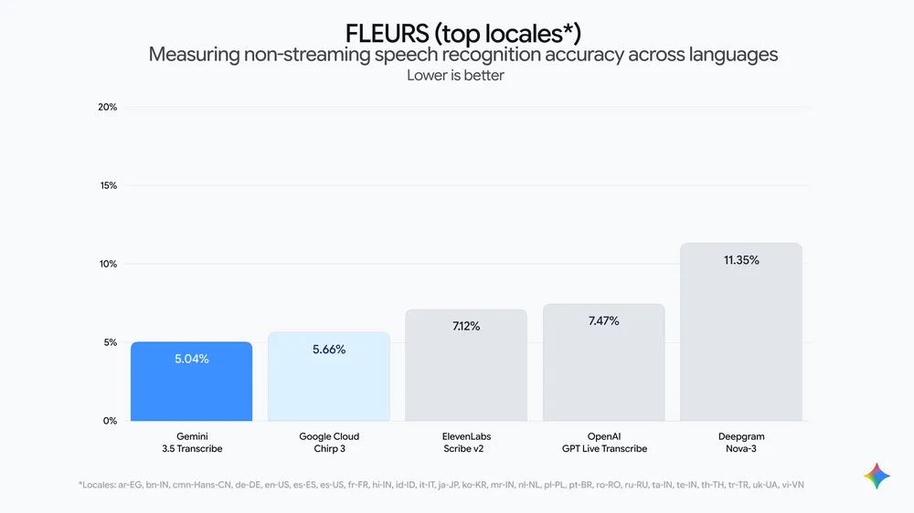 FLEURSベンチマークにおける非ストリーミング音声認識WER比較棒グラフ（Gemini 3.5 Transcribeが5.04%で最小）