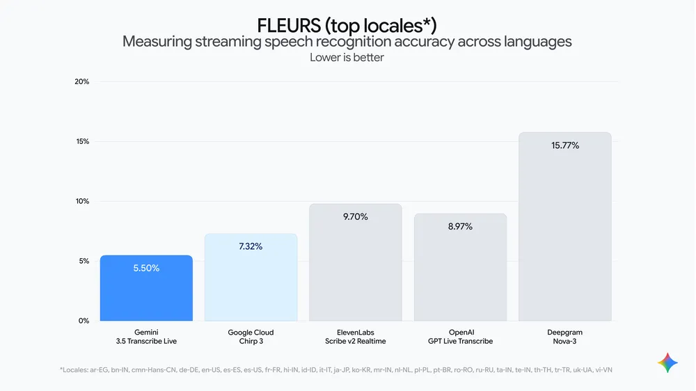 FLEURSベンチマークにおけるストリーミング音声認識WER比較棒グラフ（Gemini 3.5 Transcribe Liveが5.50%で最小）