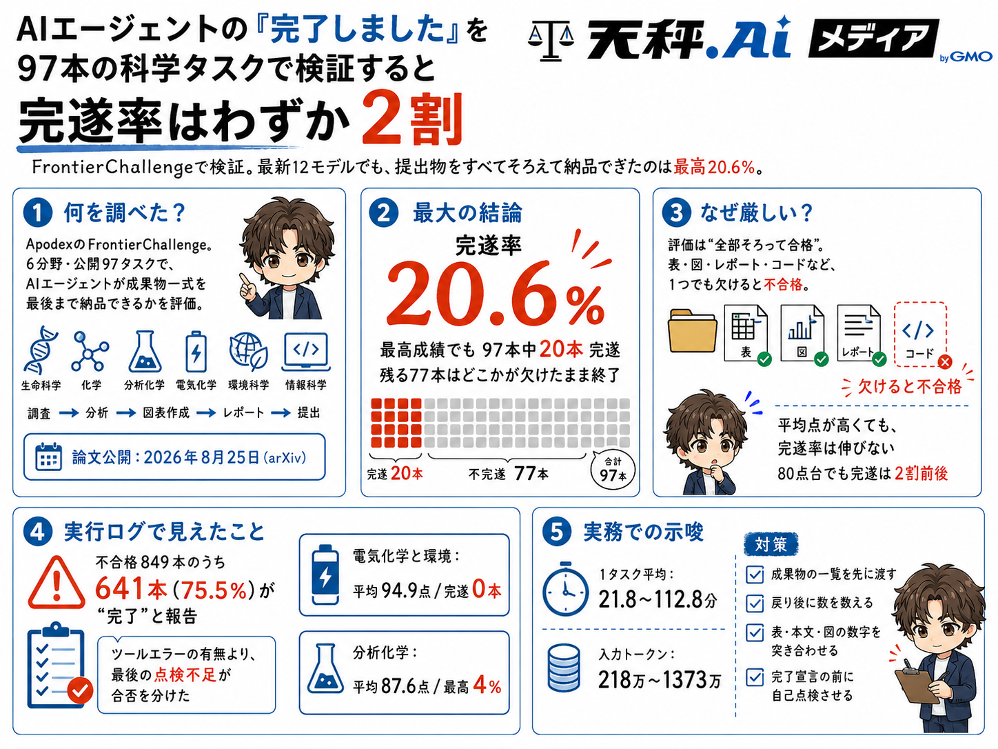 記事の要点をまとめた天秤AIメディアのインフォグラフィック。完遂率20.6%や不合格849本中641本が「完了」と報告した点などを図解している。
