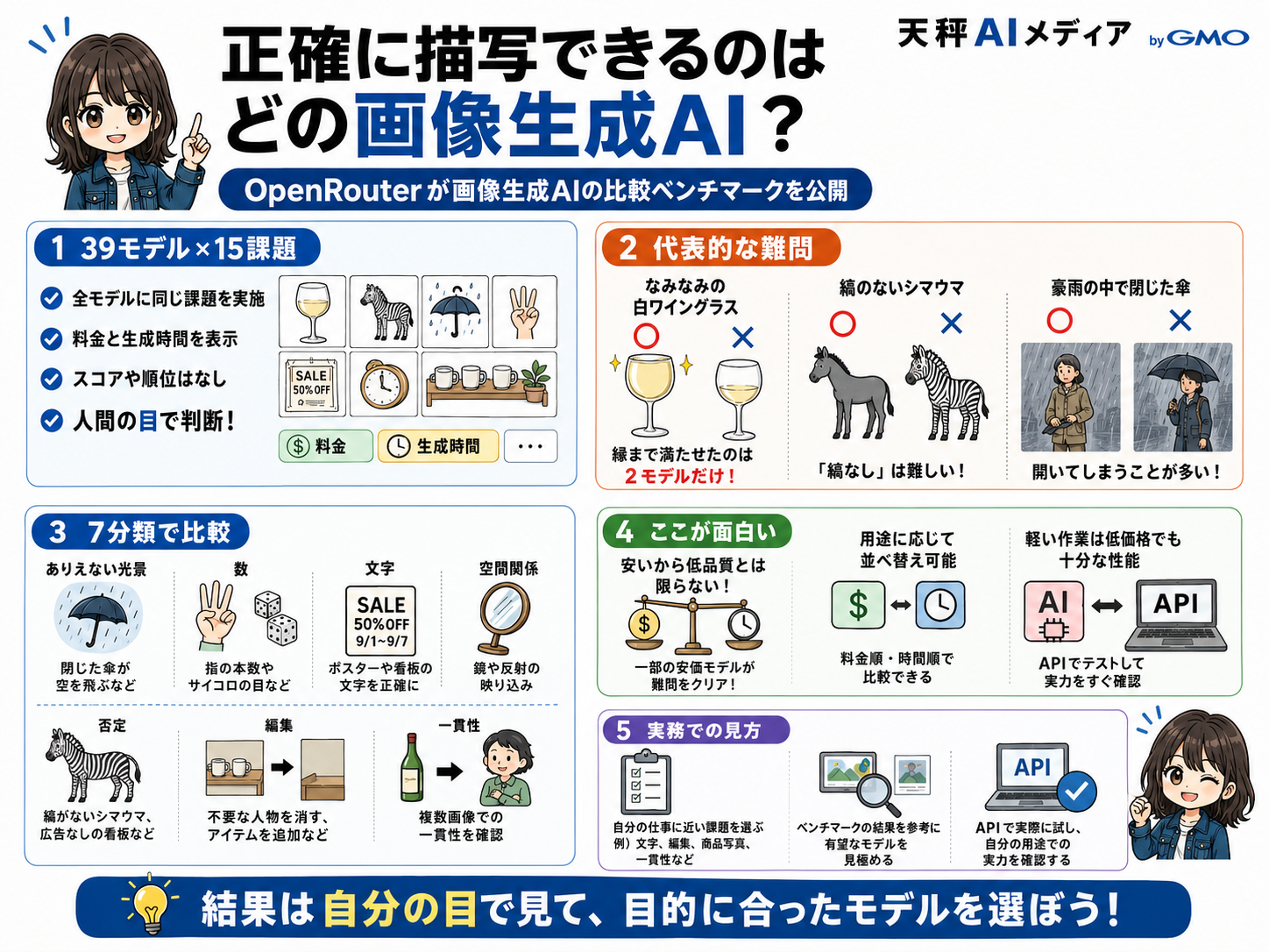OpenRouter画像ベンチマークの見方