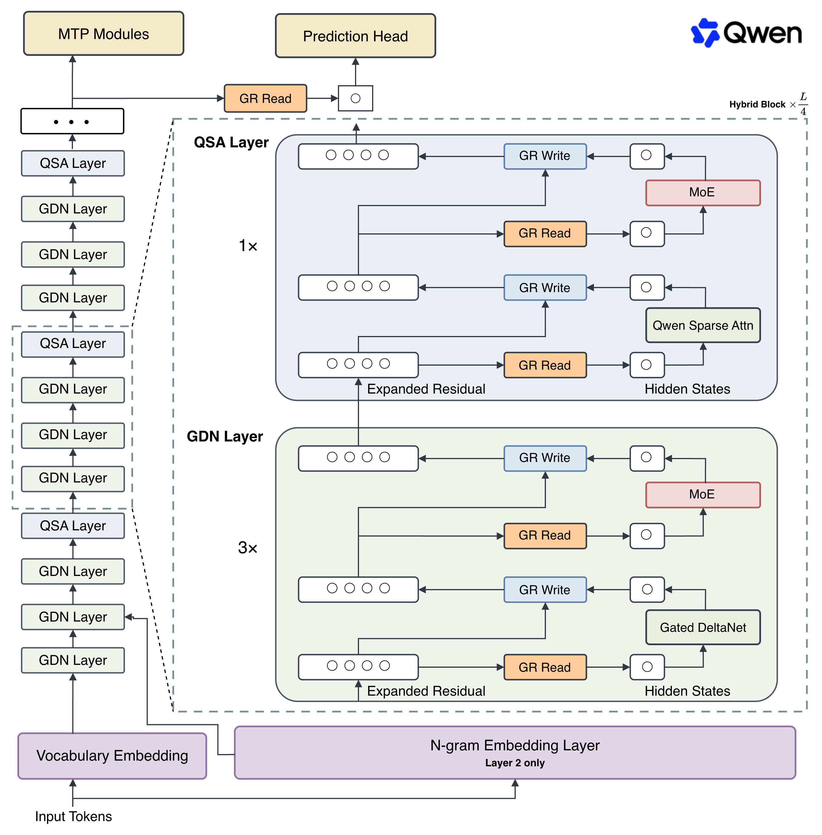 Qwen3.8-Flash-Nextのアーキテクチャ図。QSA層とGDN層、N-gram Embedding層、MoEブロックの構成を示す図
