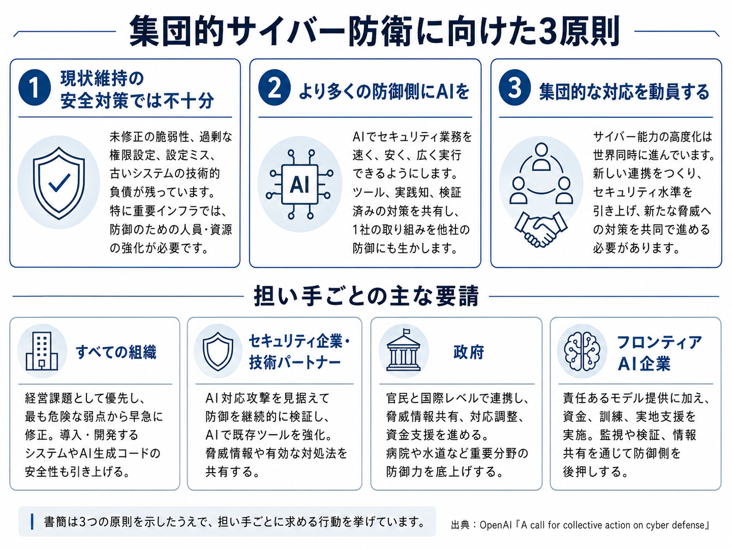集団的サイバー防衛に向けた3原則と担い手ごとの主な要請をまとめた図