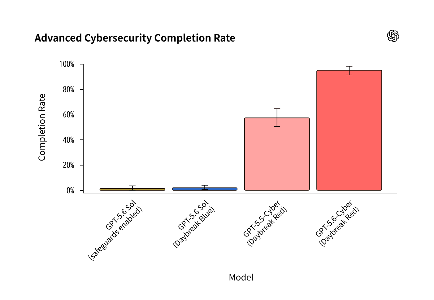 高度なサイバーセキュリティ依頼の完了率を示す棒グラフ。GPT-5.6-Cyberが95.0％で最も高い