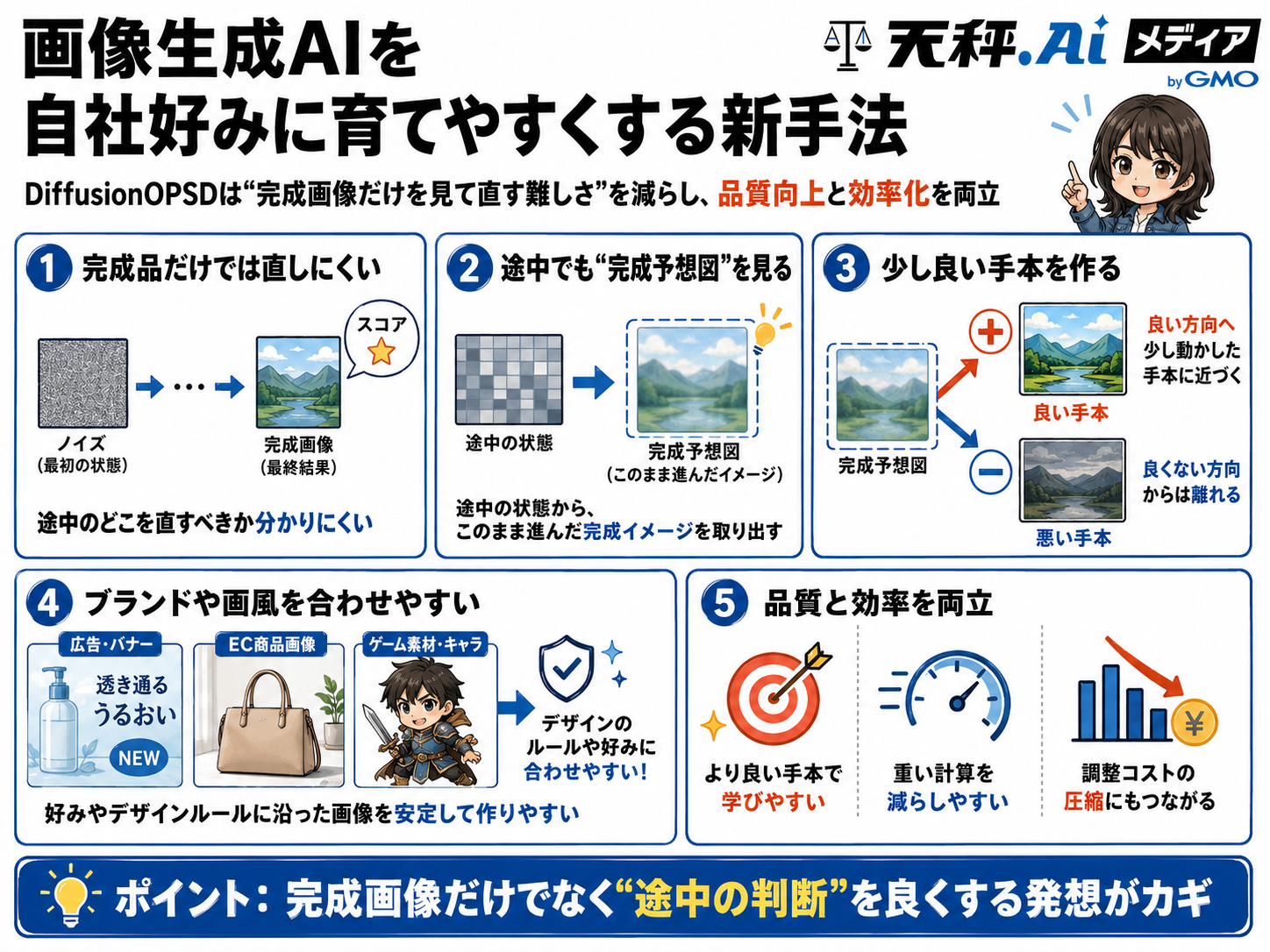 DiffusionOPSDの仕組みと実務上のポイント