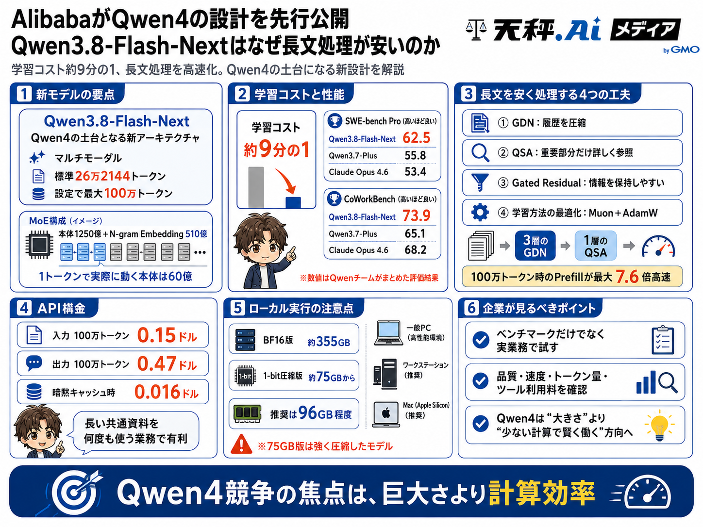 「AlibabaがQwen4の設計を先行公開」を要約した天秤AIメディアの解説インフォグラフィック