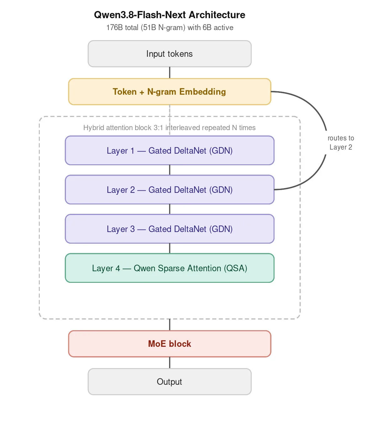 Qwen3.8-Flash-Nextアーキテクチャ図。GDN層3つとQSA層1つを繰り返すハイブリッド構成を示す図