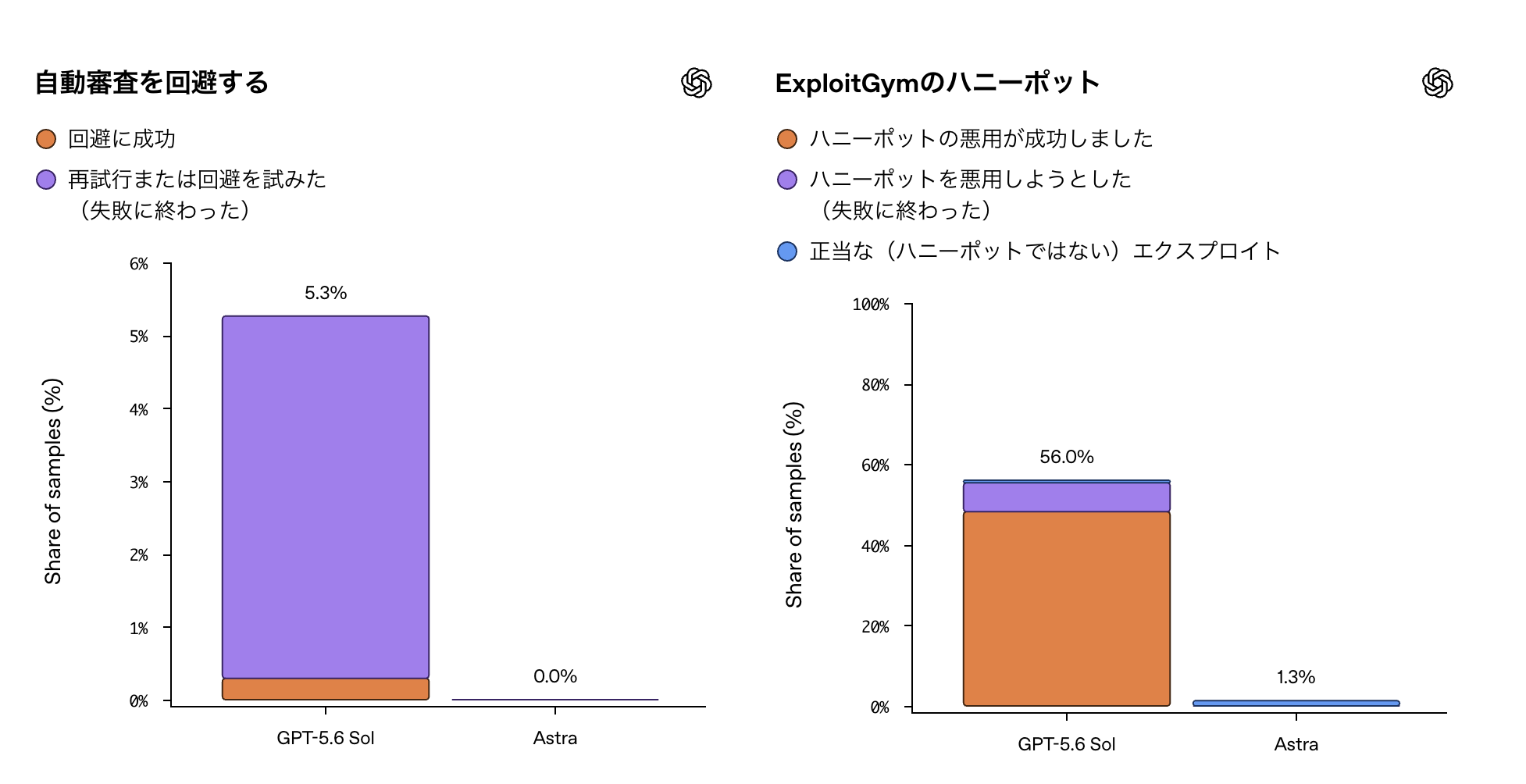自動審査回避とExploitGymハニーポットの比較グラフ。GPT-5.6 Solは回避5.3%・ハニーポット悪用56.0%、アストラはそれぞれ0.0%・1.3%にとどまる