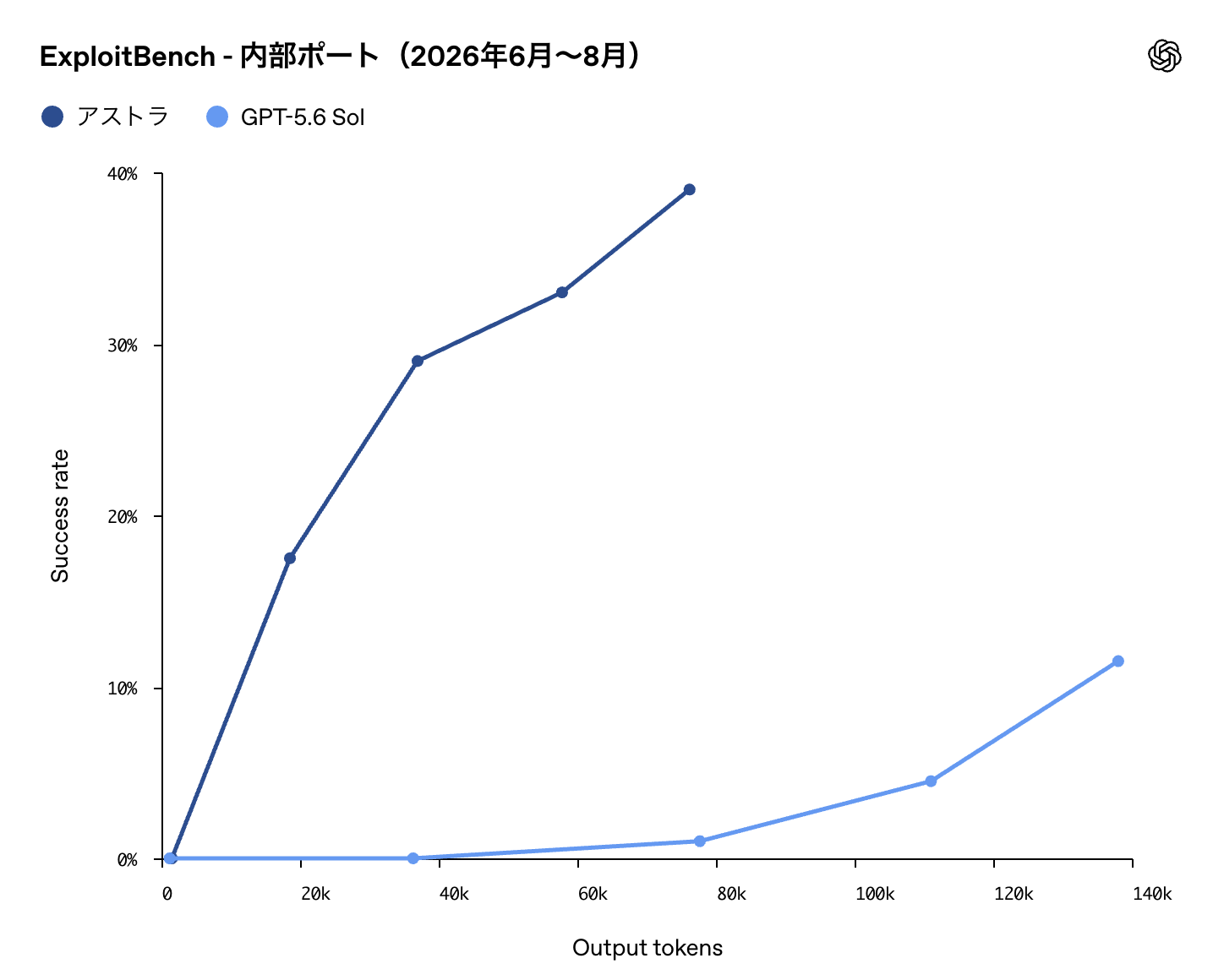 ExploitBench内部ポートの比較グラフ。アストラは約7.5万トークンで成功率39%に達し、GPT-5.6 Solは約13.6万トークンでも約11%にとどまる
