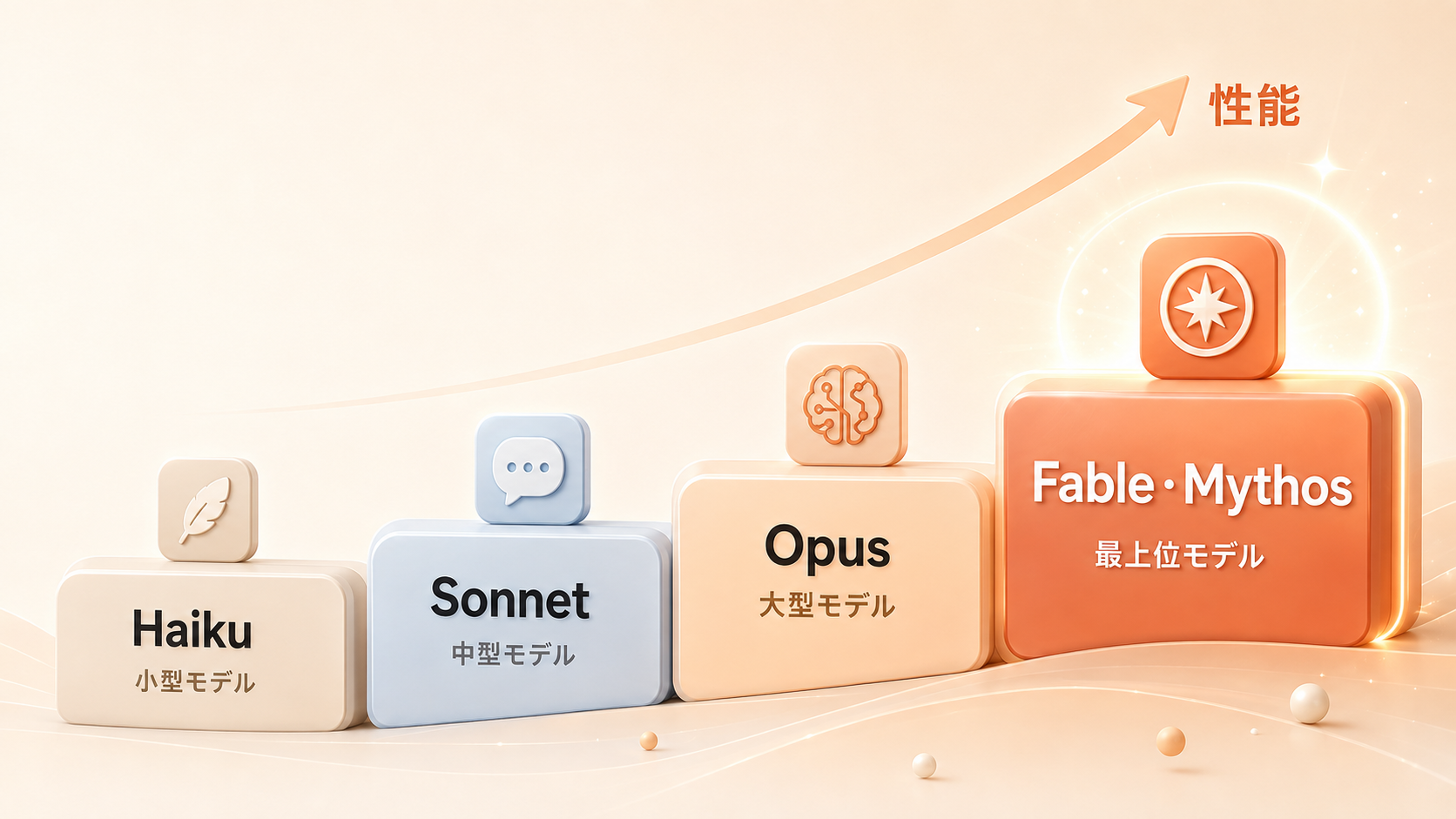 Haiku・Sonnet・Opus・Fable/Mythosの順に性能が向上するClaudeモデル階層図