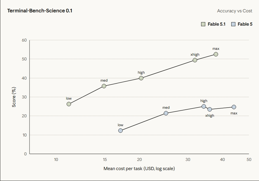 Terminal-Bench-Science 0.1におけるFable 5.1とFable 5の精度とコストの比較グラフ