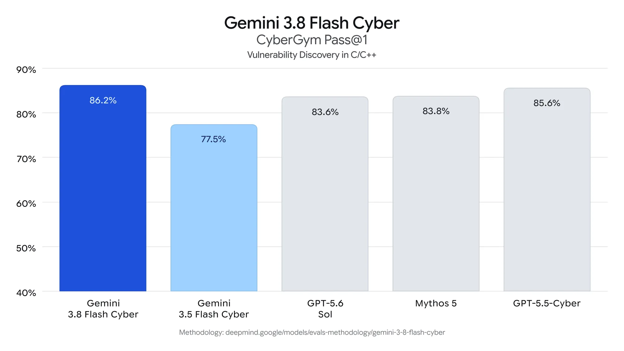 Gemini3.8 Flash CyberのCyberGym Pass@1（C/C++の脆弱性発見）における性能比較。Gemini3.8 Flash Cyberが86.2%で他モデルを上回る