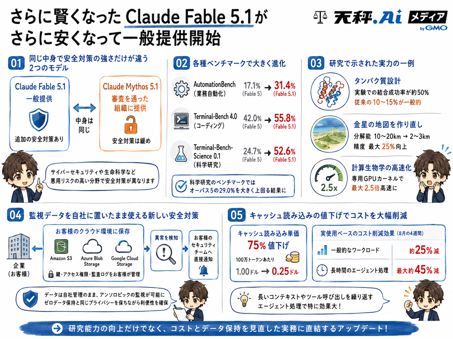 Claude Fable 5.1の性能向上とコスト削減をまとめた解説インフォグラフィック