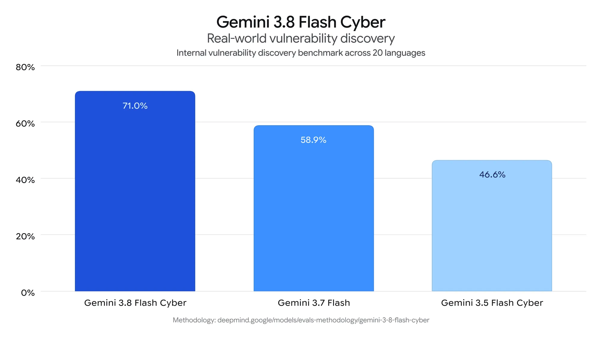 Gemini3.8 Flash Cyberの20言語にまたがる社内脆弱性発見ベンチマーク結果。3.8 Flash Cyberが71.0%で3.7 Flash・3.5 Flash Cyberを上回る