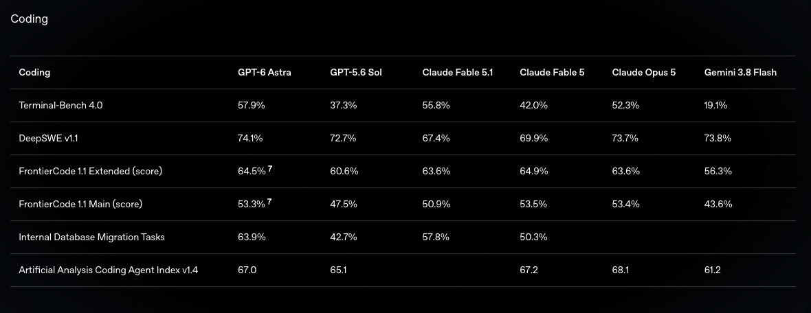 GPT-6 AstraとGPT-5.6 Sol等のCoding関連ベンチマーク比較表（Terminal-Bench 4.0、DeepSWE v1.1など）
