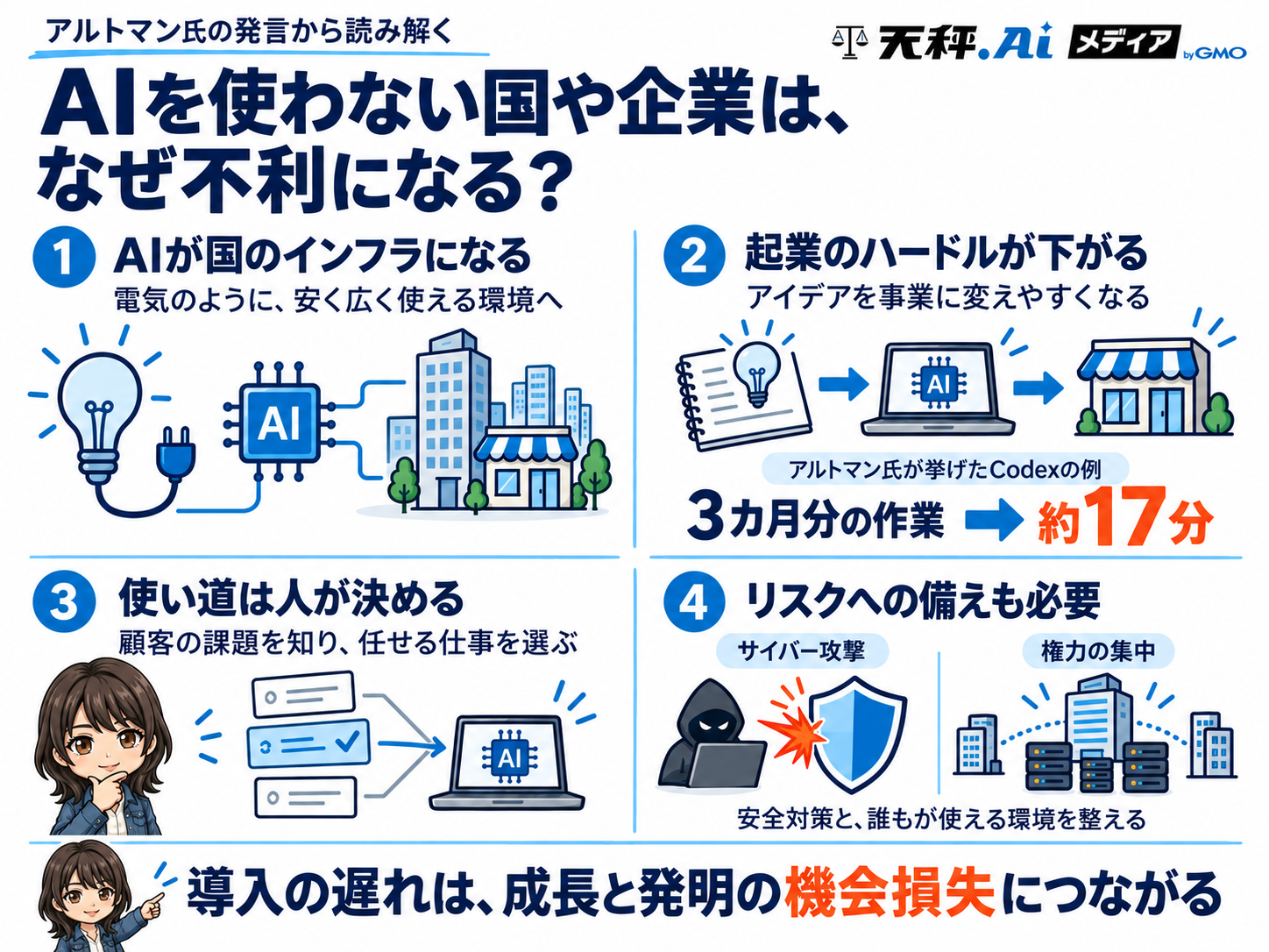 AIを使わない国や企業がなぜ不利になるかを4点で図解したインフォグラフィック。国のインフラ化・起業ハードル低下・使い道は人が決める・リスクへの備えの要点をまとめている