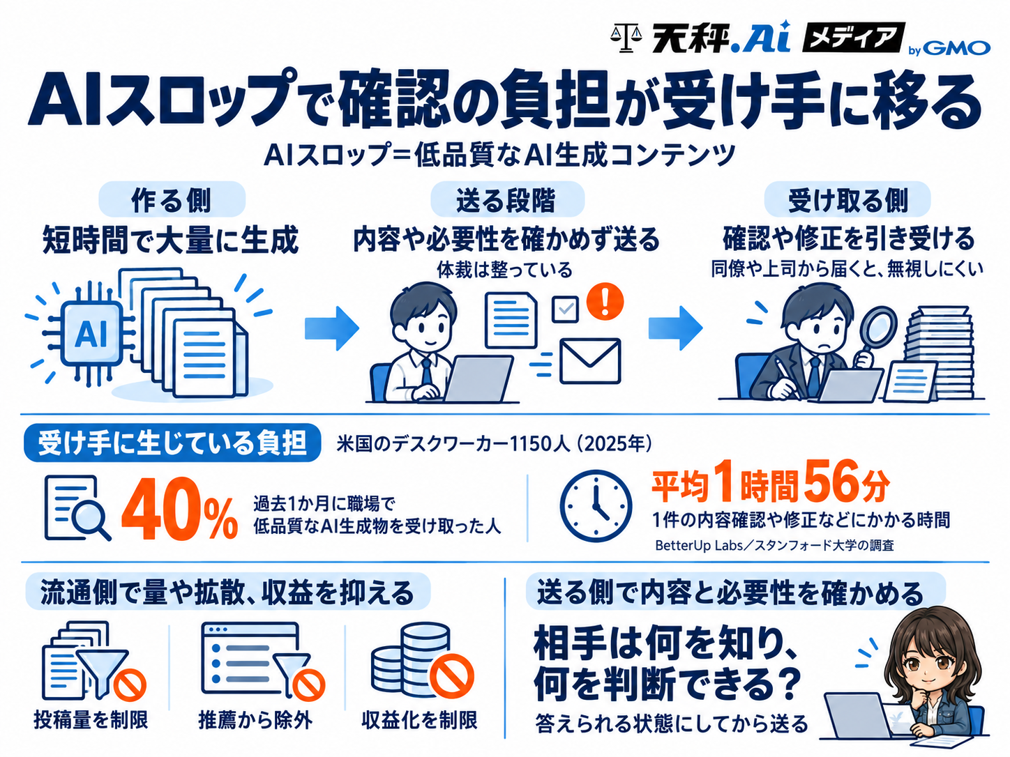 AIスロップで確認の負担が受け手に移る仕組みを示す解説インフォグラフィック