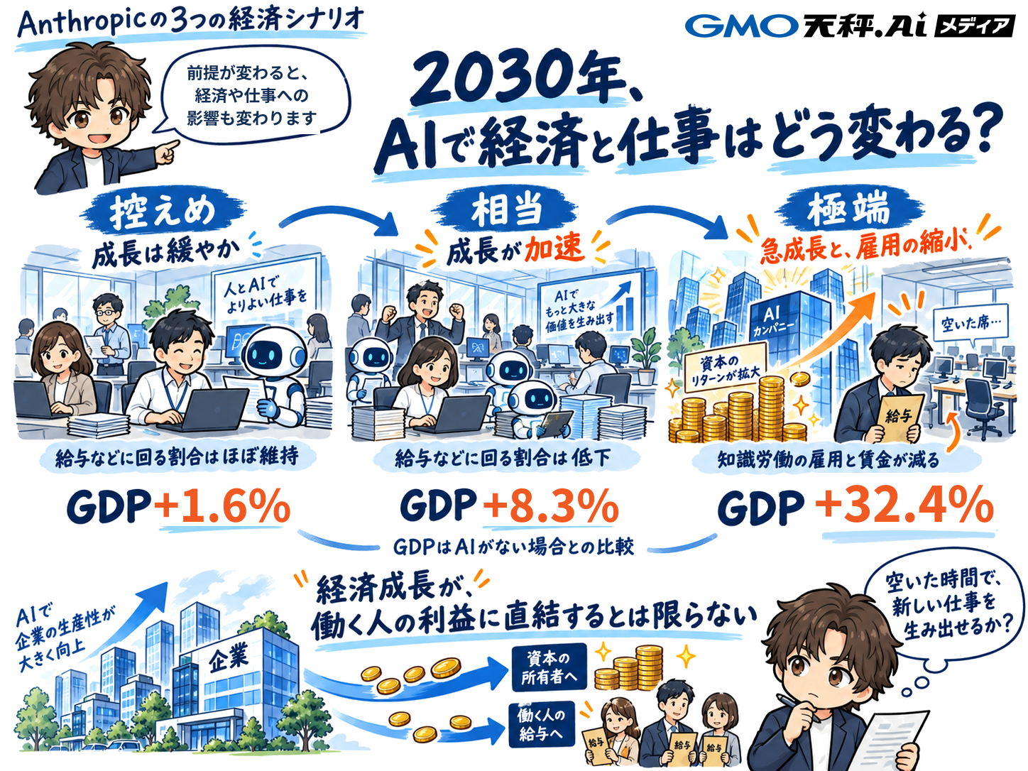 Anthropicの3つの経済シナリオ（控えめ・相当・極端）によるGDP変化率と雇用・賃金への影響をまとめたインフォグラフィック