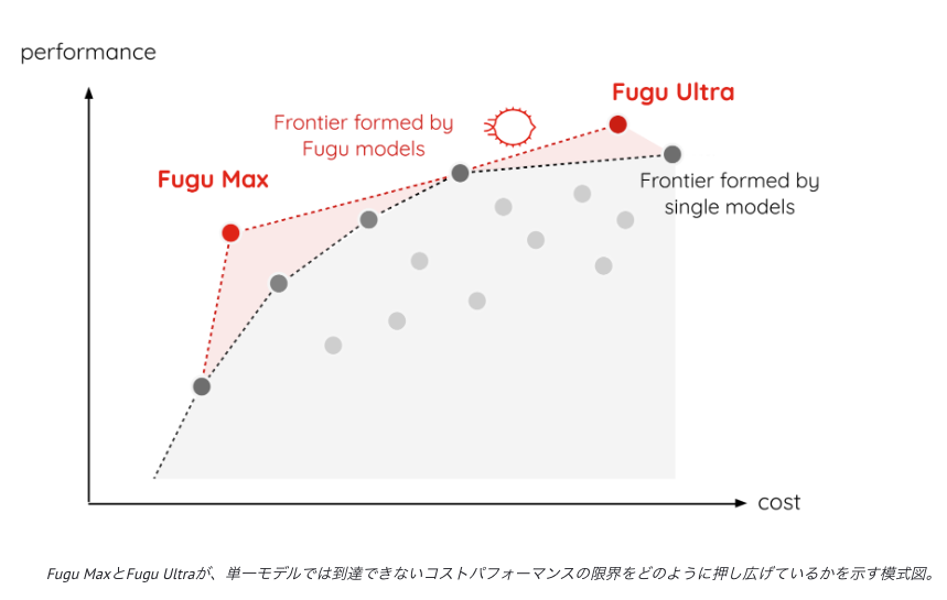 Fugu MaxとFugu Ultraが単一モデルの性能限界を上回るコストパフォーマンスのフロンティアを示す模式図