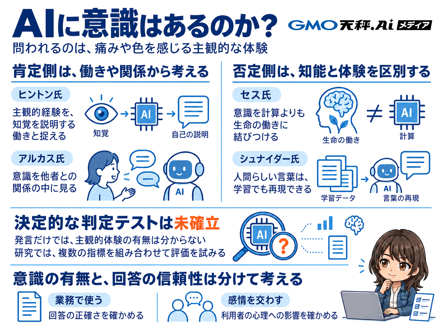 AIの意識をめぐる肯定側・否定側の主張と、意識の有無と回答の信頼性を分けて考える必要性をまとめた図解