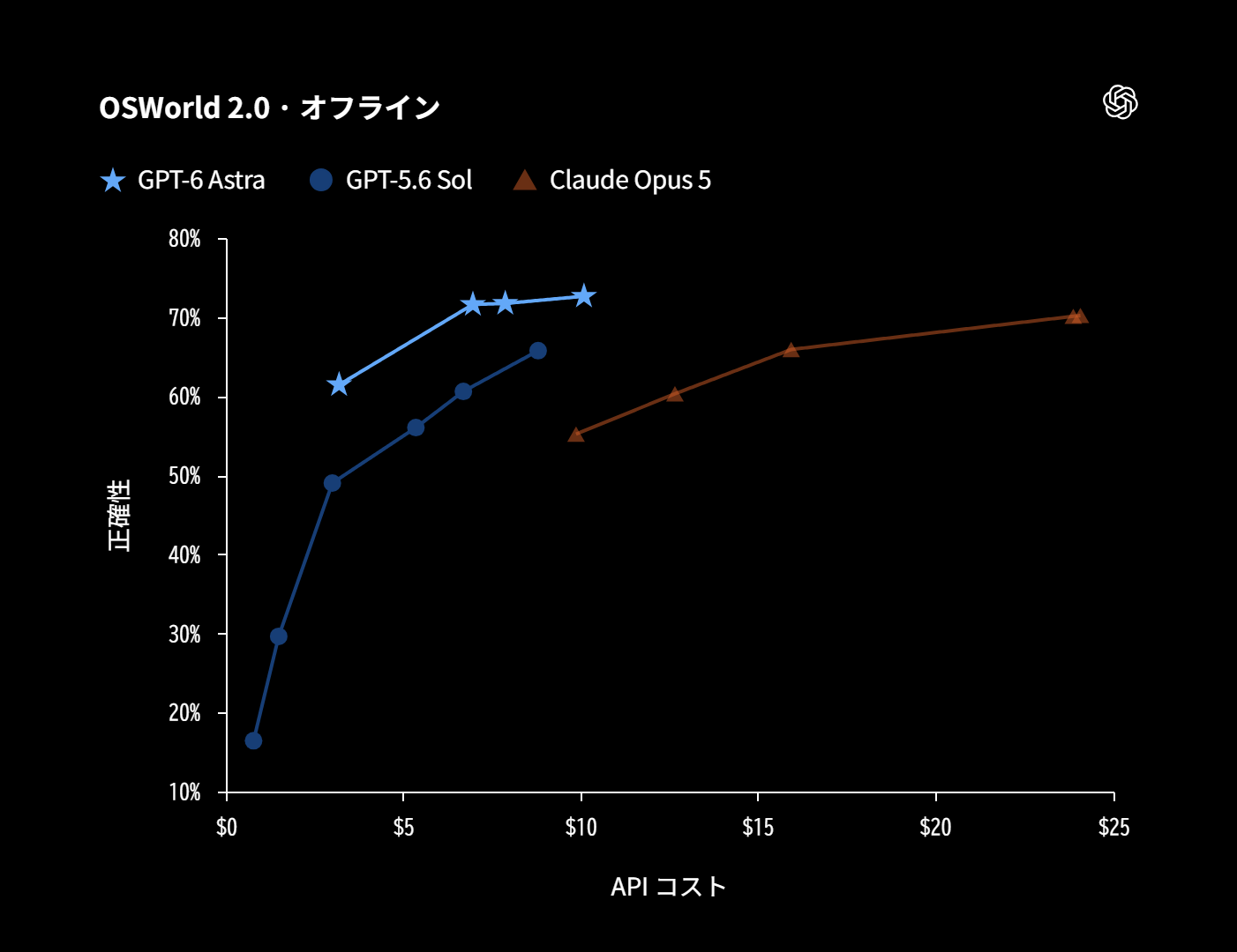 GPT-6 Astraと前世代モデルのベンチマーク比較