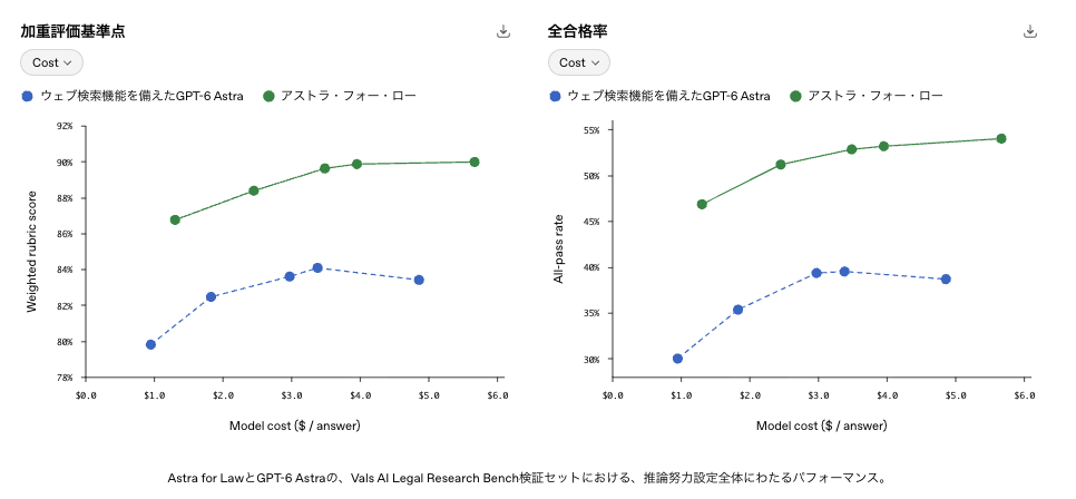 Astra for LawとGPT-6 Astraの正答率比較グラフ（加重評価基準点と全合格率）