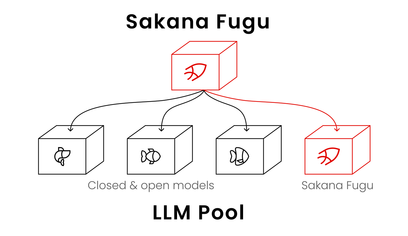 Sakana Fuguのアーキテクチャ概要図