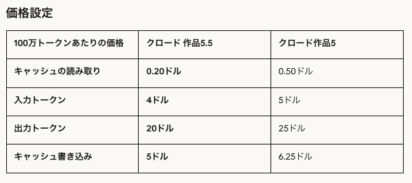 クロード作品5.5とクロード作品5の100万トークンあたりの価格比較表（入力・出力・キャッシュ読み取り・書き込み）