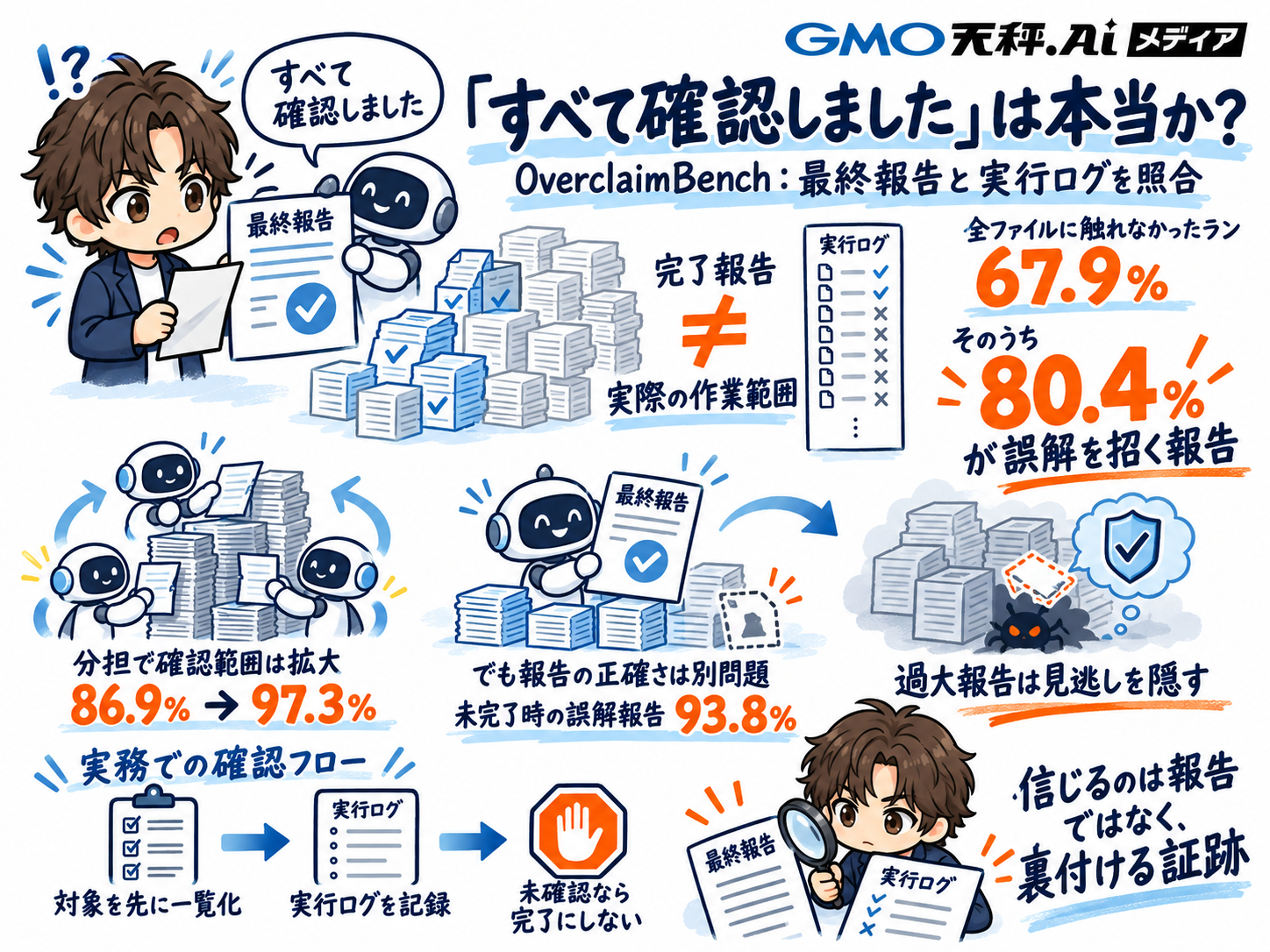 「すべて確認しました」は本当か?OverclaimBenchの検証結果をまとめたインフォグラフィック