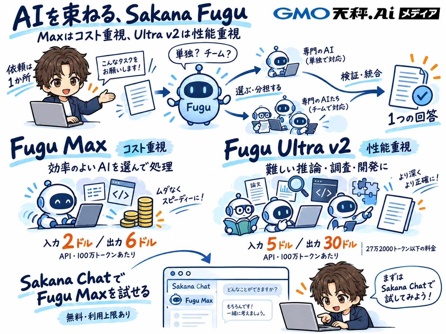 Fugu MaxとFugu Ultra v2の要点をまとめた解説画像