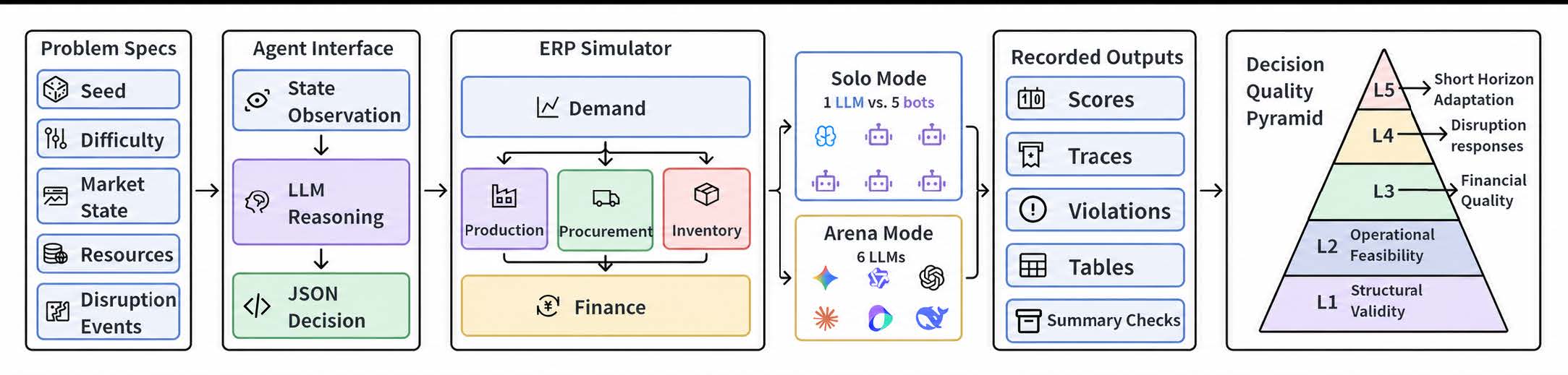 ERPBenchの評価パイプラインを示す図。問題設定・エージェント・ERPシミュレーター・SoloとArenaモード・記録出力・意思決定品質ピラミッドの流れ