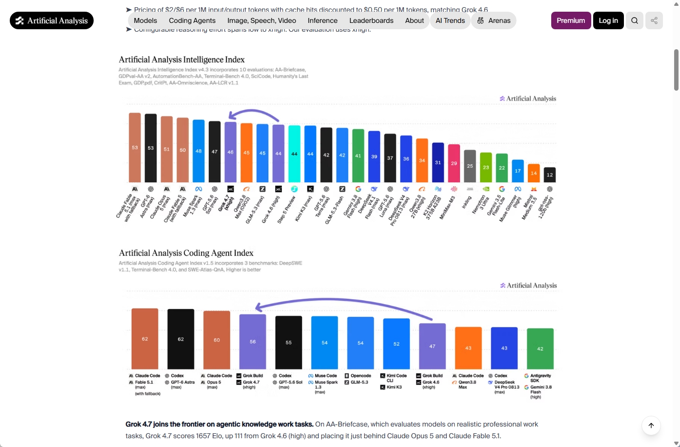Artificial Analysisの総合指数の棒グラフ。Grok 4.7は46で、Claude Fable 5.1やGPT-6 Astraの53を下回る