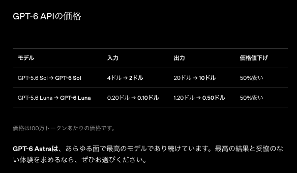 GPT-6 SolとLunaのAPI入力・出力料金がGPT-5.6比で50%値下げされたことを示す価格表