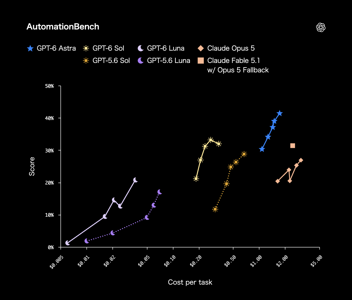 AutomationBenchによるGPT-6シリーズとGPT-5.6、Claudeモデルのコスト対性能を示す散布図