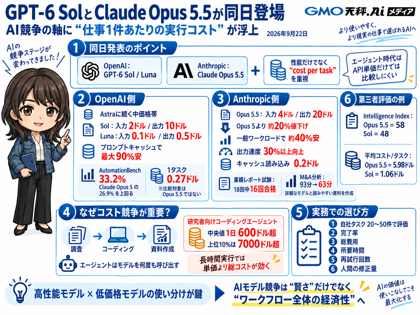 GPT-6 SolとClaude Opus 5.5の比較まとめ