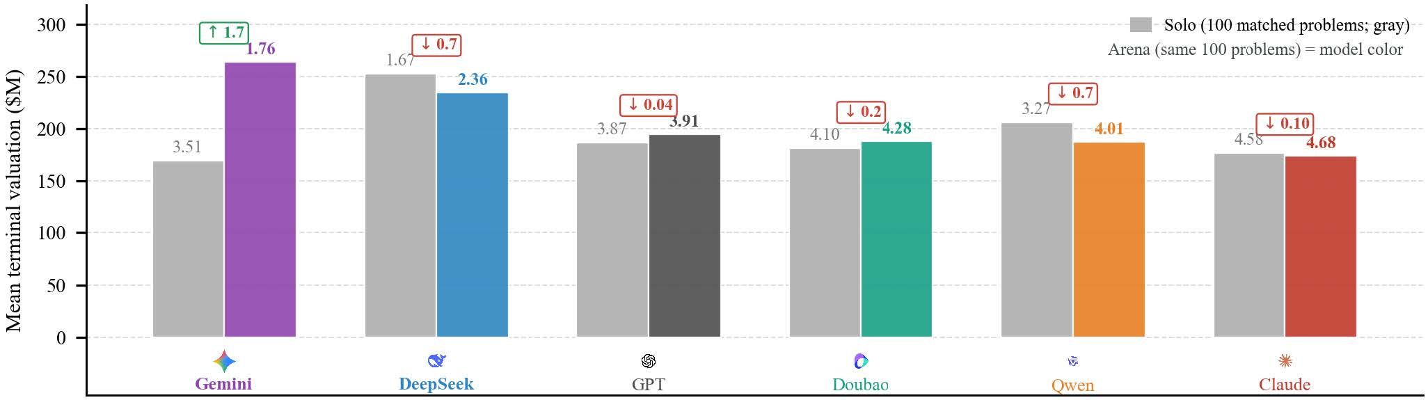 6モデルのSolo（灰色）とArena（色付き）の平均企業価値を比較した棒グラフ。GeminiはArenaで大きく上昇し、DeepSeekはSoloが高い