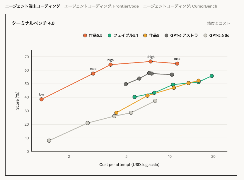 ターミナルベンチ4.0における作品5.5・フェイブル5.1・作品5・GPT-6アストラ・GPT-5.6 Solの精度とコストの比較グラフ